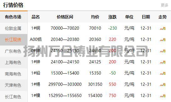 2021-12-31長江有色金屬網銅價