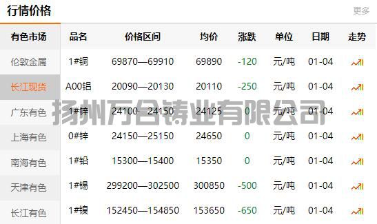 2022-01-04長江有色金屬網銅價