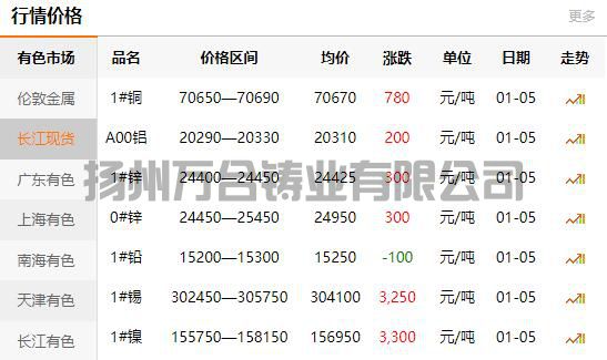 2022-01-05長江有色金屬網銅價