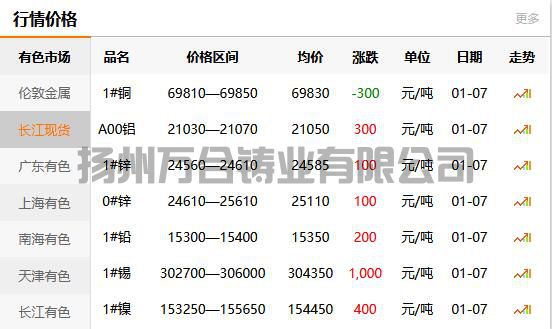2022-01-07長江有色金屬網銅價