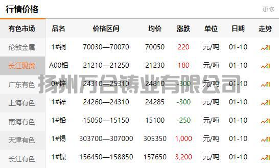 2022-01-10長江有色金屬網銅價