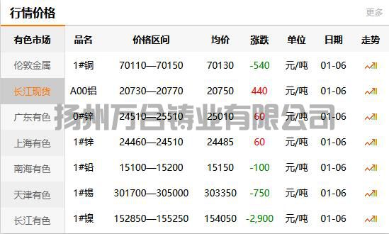 2022-01-06長江有色金屬網銅價