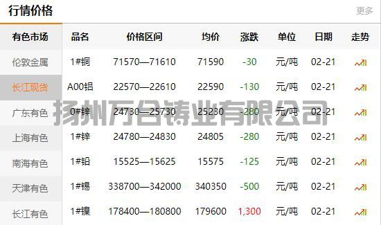 2022-02-21長江有色金屬網(wǎng)銅價
